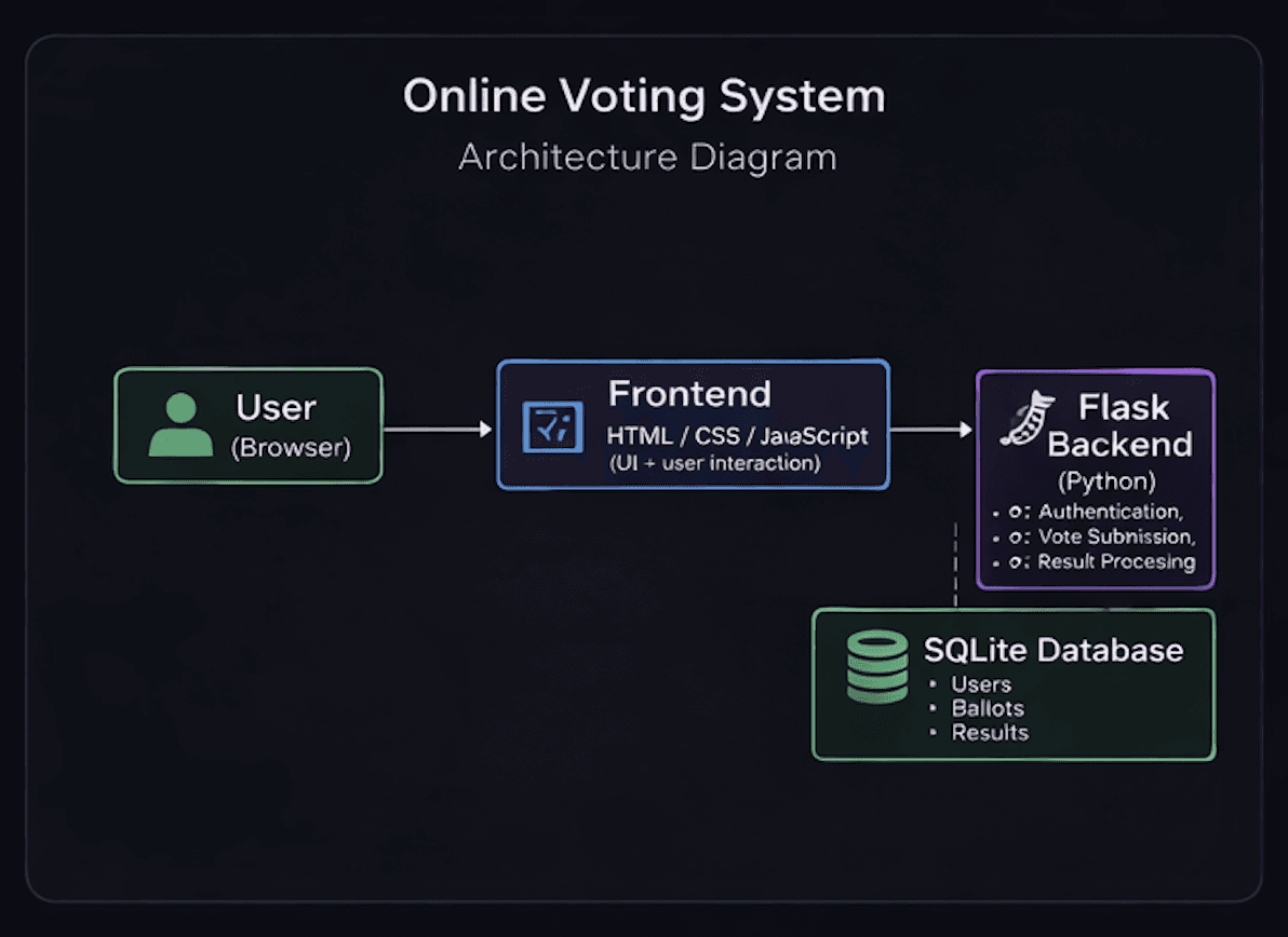 Online Voting System architecture