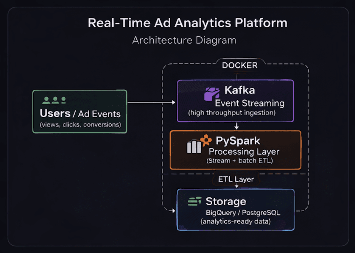 Real-Time Ad Analytics Platform architecture