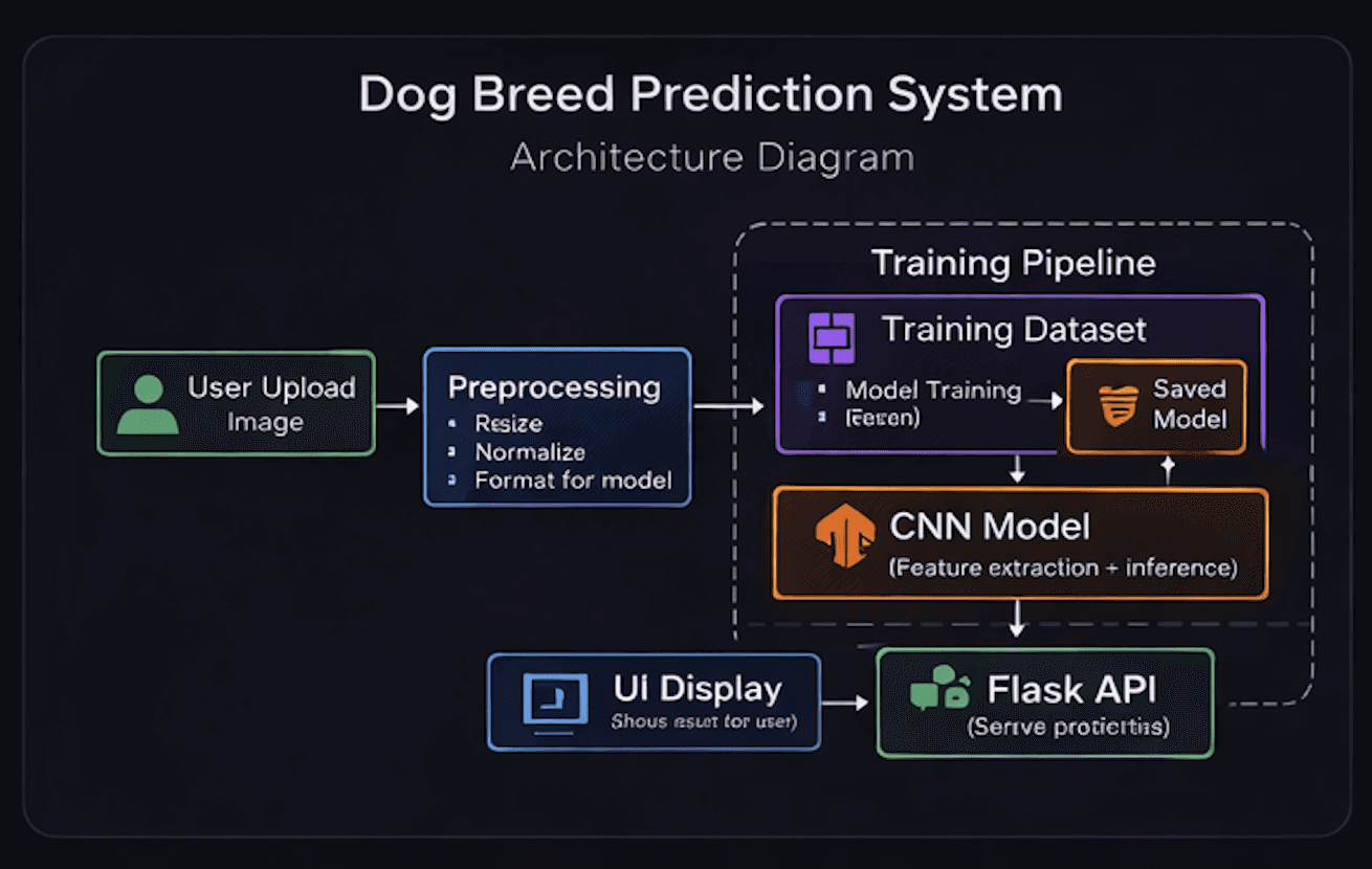 Dog Breed Prediction System architecture