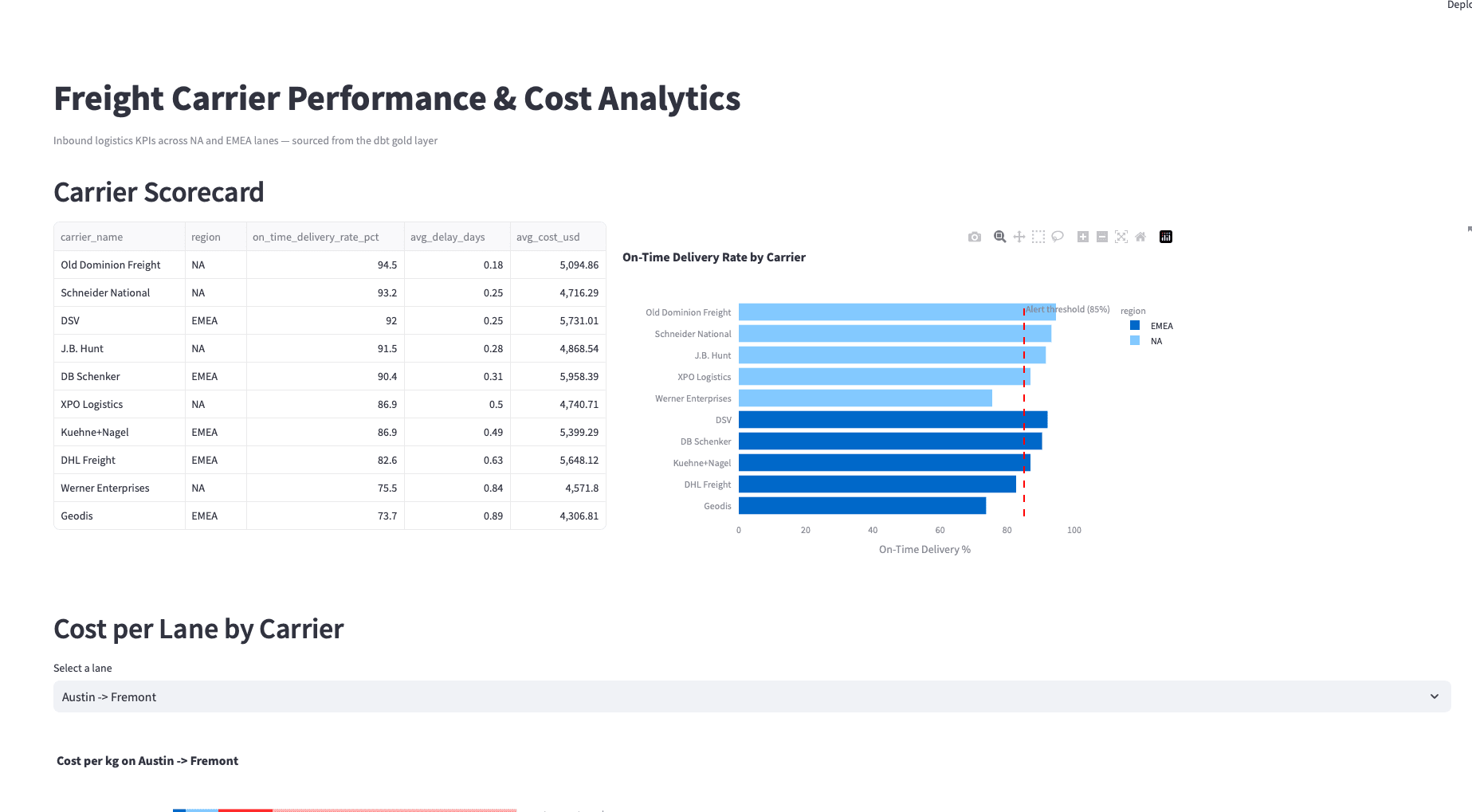Carrier scorecard showing on-time rate and cost per shipment by carrier